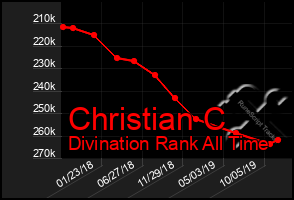Total Graph of Christian C