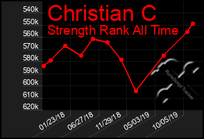 Total Graph of Christian C