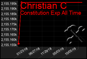 Total Graph of Christian C