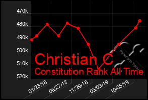 Total Graph of Christian C