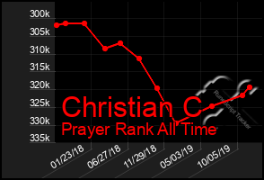 Total Graph of Christian C