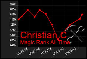 Total Graph of Christian C