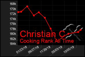 Total Graph of Christian C