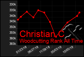 Total Graph of Christian C