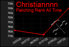 Total Graph of Christiannnn