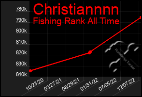 Total Graph of Christiannnn