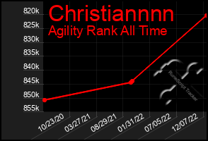 Total Graph of Christiannnn