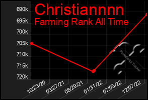 Total Graph of Christiannnn