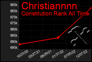 Total Graph of Christiannnn