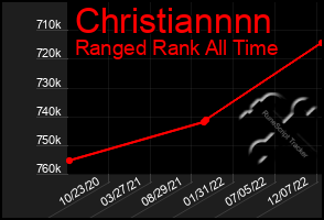 Total Graph of Christiannnn