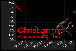 Total Graph of Christiannnn