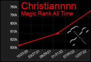 Total Graph of Christiannnn