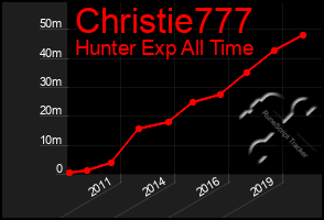 Total Graph of Christie777