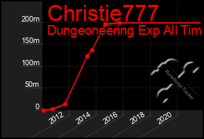 Total Graph of Christie777