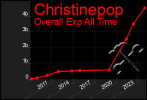 Total Graph of Christinepop