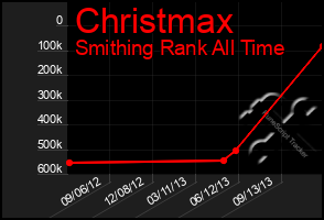 Total Graph of Christmax