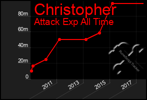 Total Graph of Christopher