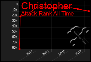 Total Graph of Christopher