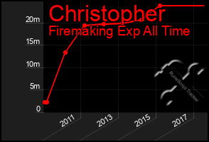 Total Graph of Christopher