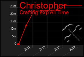 Total Graph of Christopher