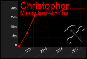 Total Graph of Christopher