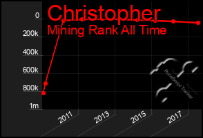 Total Graph of Christopher