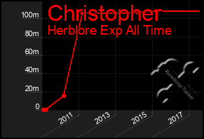 Total Graph of Christopher