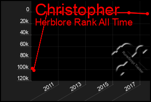 Total Graph of Christopher