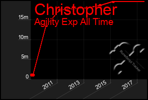 Total Graph of Christopher