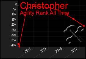 Total Graph of Christopher