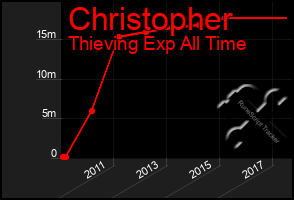 Total Graph of Christopher