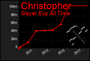 Total Graph of Christopher