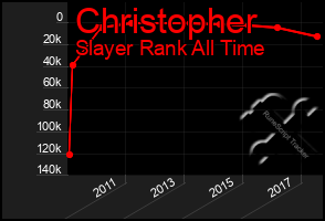 Total Graph of Christopher