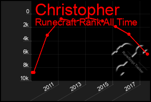 Total Graph of Christopher