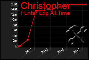 Total Graph of Christopher