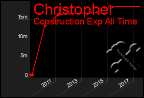 Total Graph of Christopher