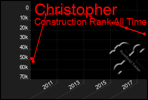 Total Graph of Christopher