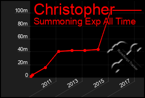 Total Graph of Christopher