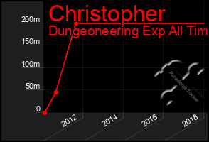 Total Graph of Christopher