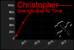 Total Graph of Christopher