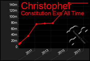 Total Graph of Christopher