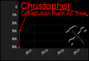 Total Graph of Christopher