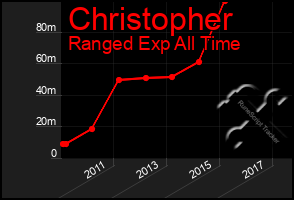 Total Graph of Christopher