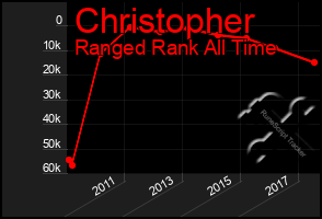 Total Graph of Christopher