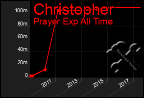 Total Graph of Christopher