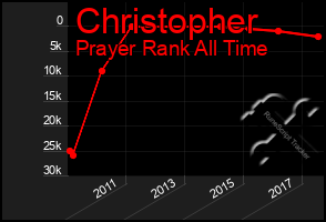 Total Graph of Christopher