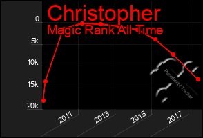 Total Graph of Christopher