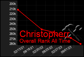 Total Graph of Christopherr