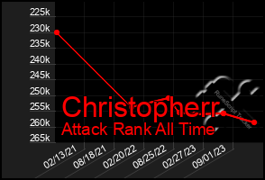 Total Graph of Christopherr