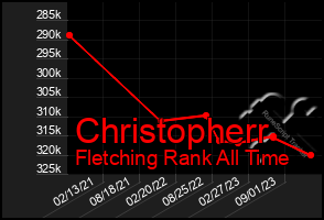 Total Graph of Christopherr